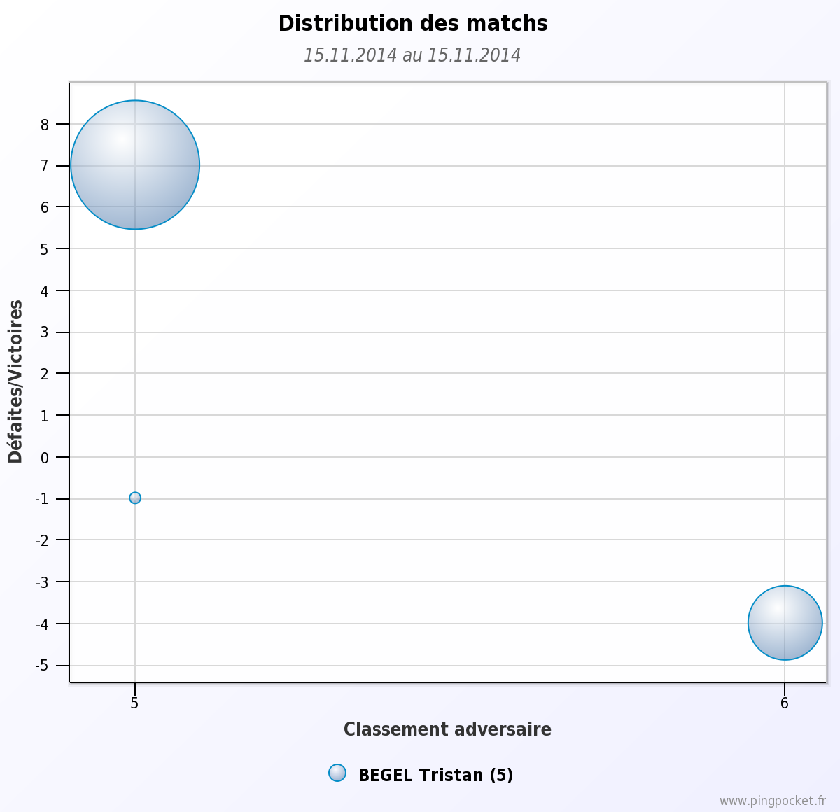 BEGEL Tristan-105911 graphique distribution matchs