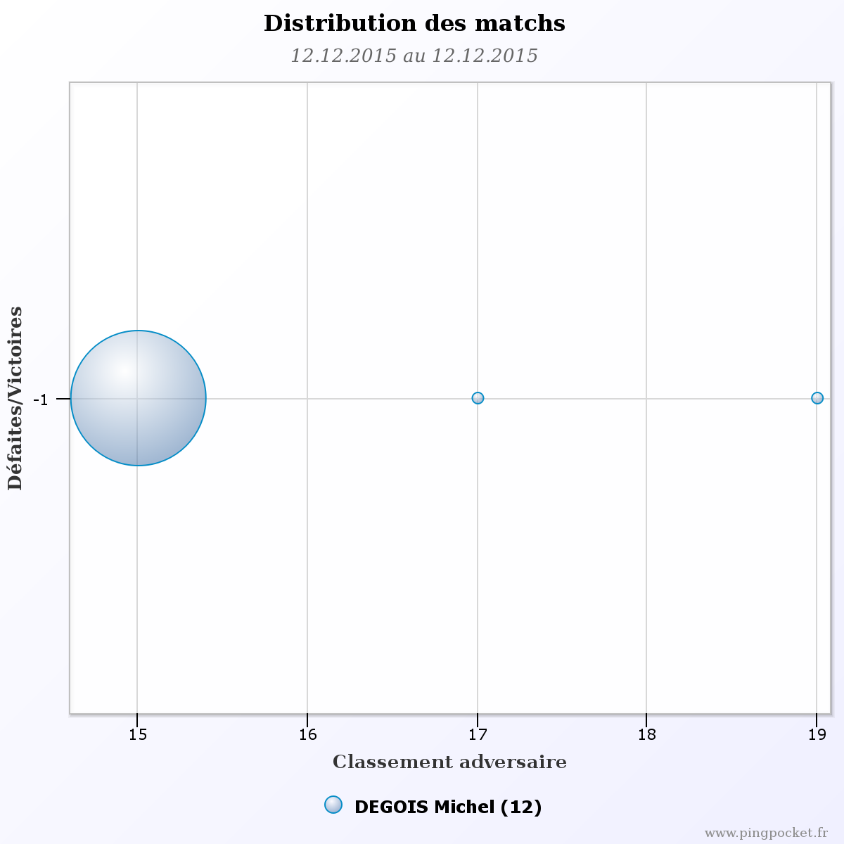 DEGOIS Michel-103619 graphique distribution matchs
