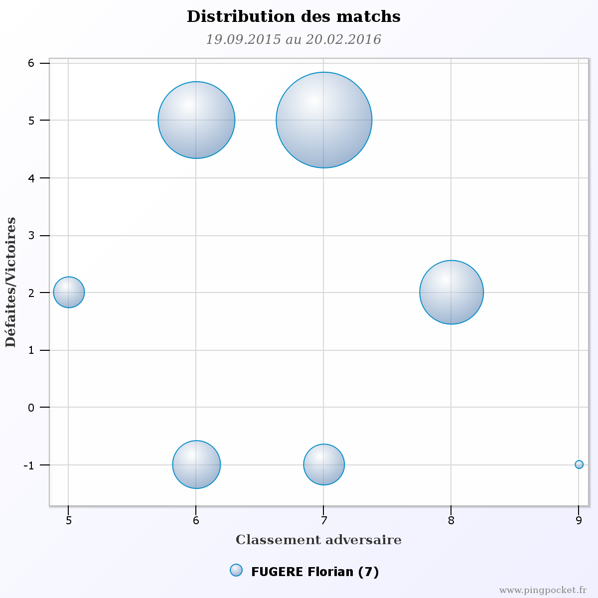 FUGERE Florian-106081 graphique distribution matchs