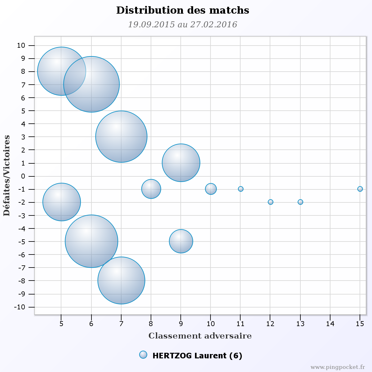 HERTZOG Laurent-103987 graphique distribution matchs