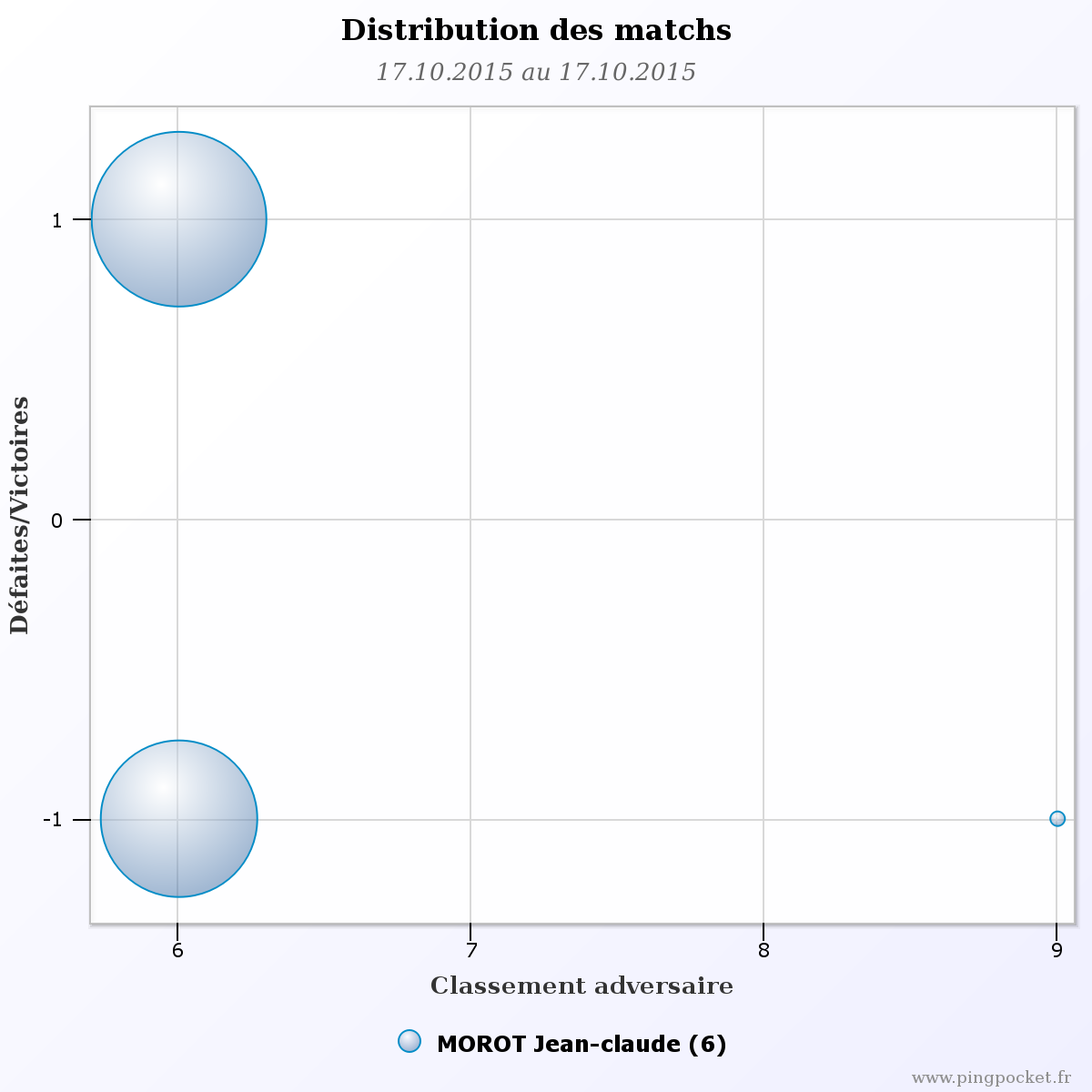 MOROT Jean-claude-10118 graphique distribution matchs