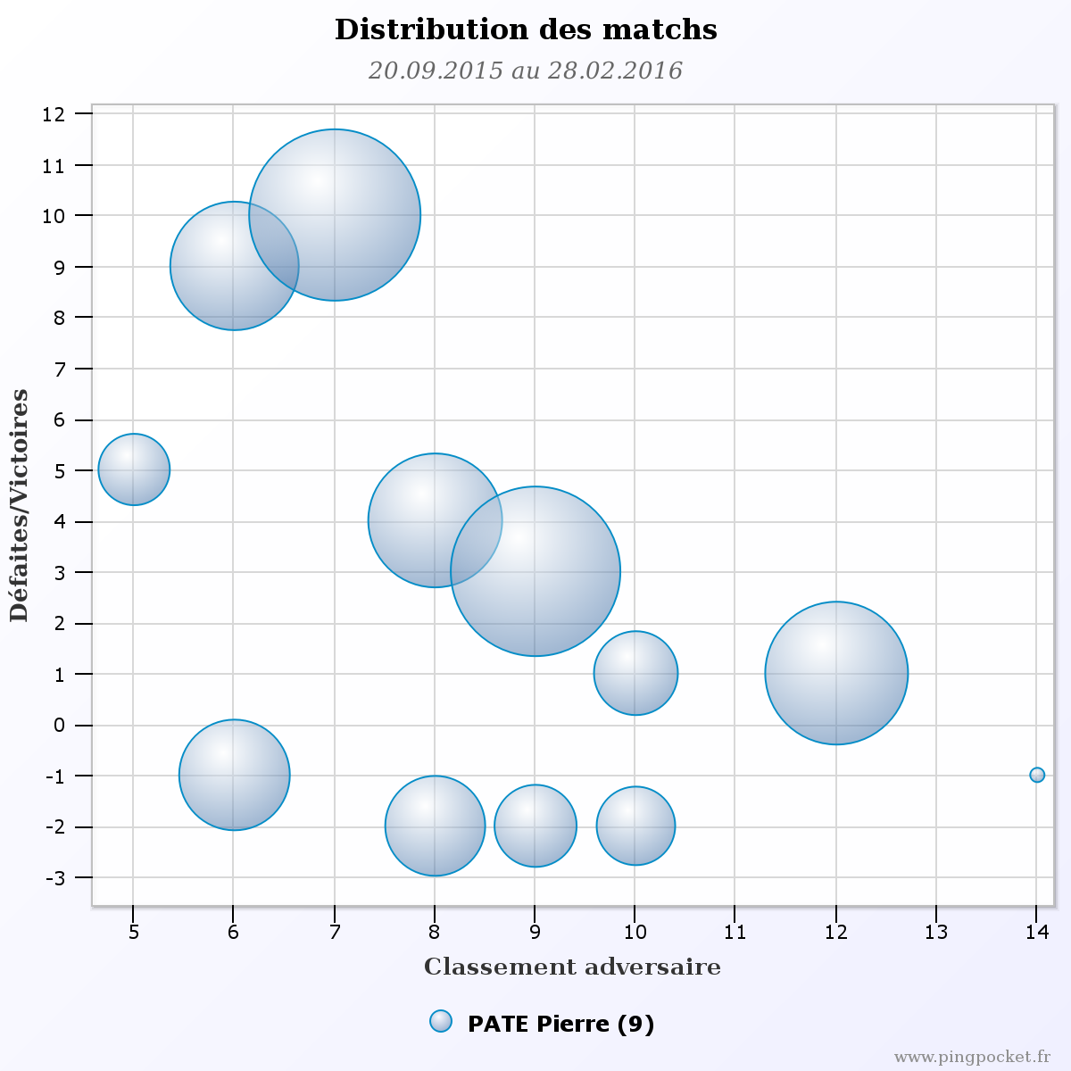 PATE Pierre-104543 graphique distribution matchs