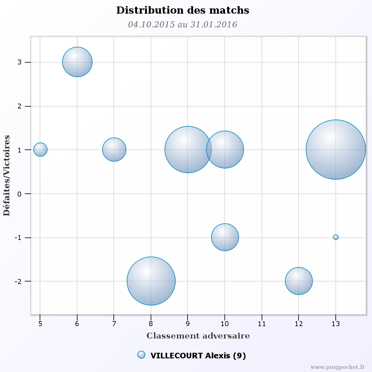 VILLECOURT Alexis-104374 graphique distribution matchs