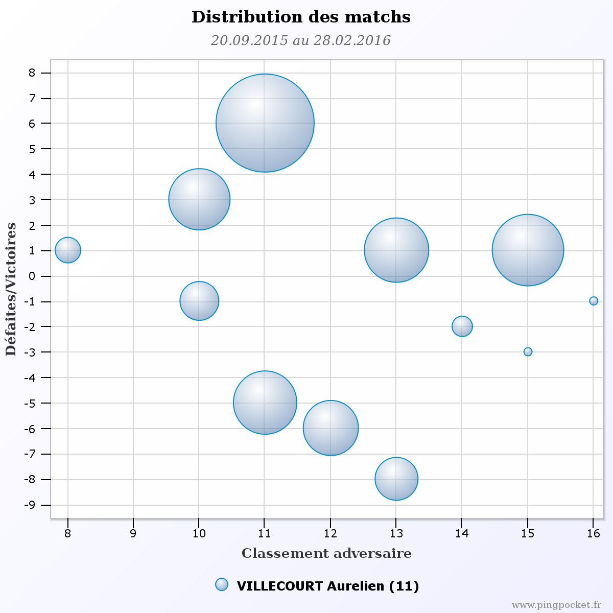 VILLECOURT Aurelien-103518 graphique distribution matchs